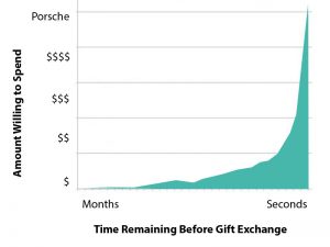time to cost equation for last minute gifts