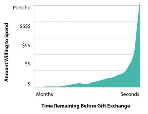 Time, Fear, Pressure and Holiday Shopping